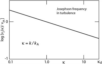 Diffuse Josephson Radiation in Turbulence
